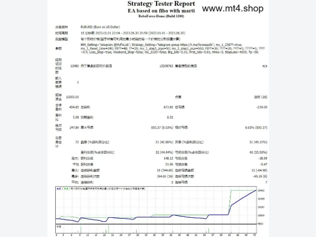 EA based on fibo with marti 图片 2
