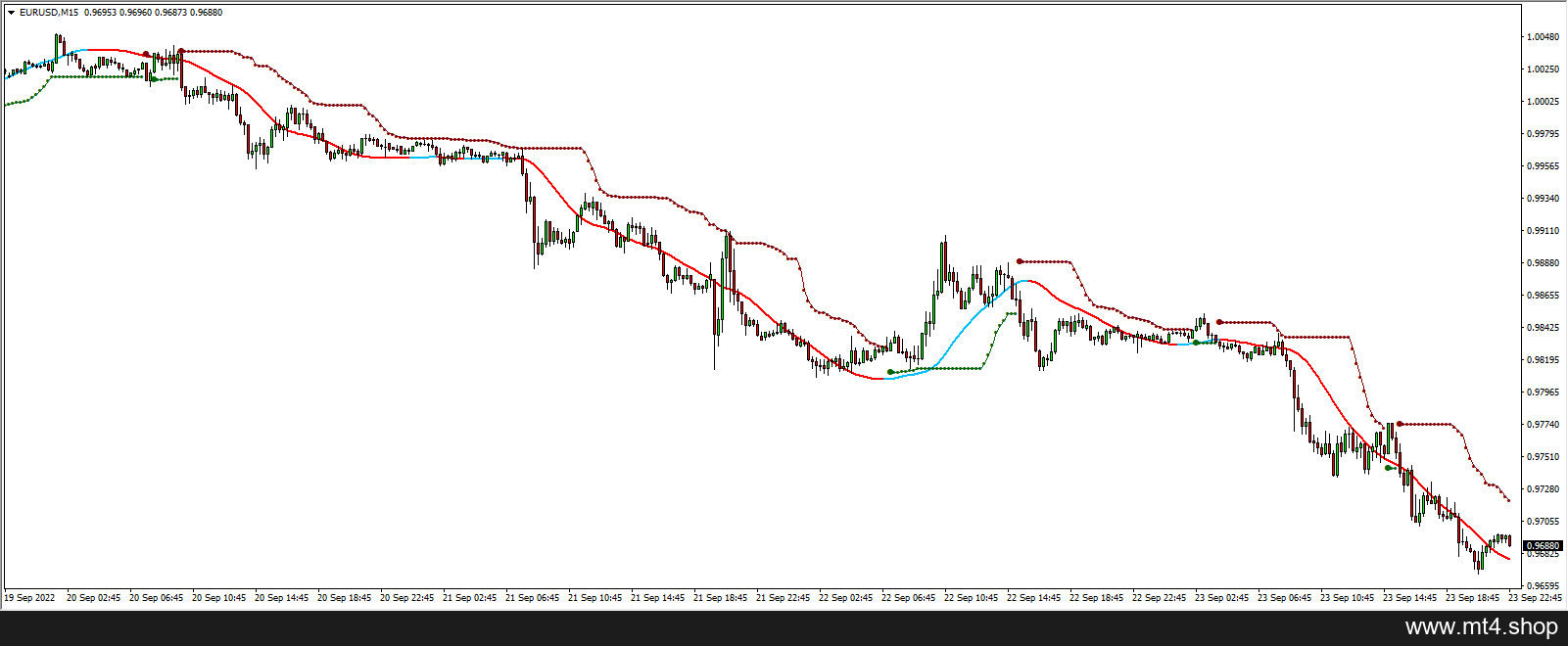 AllPips MT4 Indicator