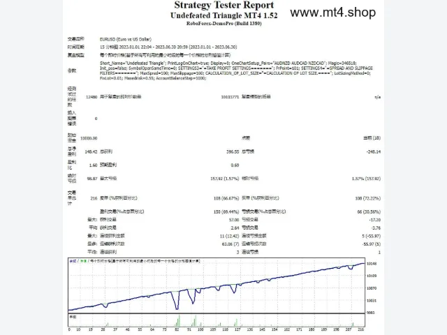 Undefeated Triangle MT4 1.52 fix 图片 2