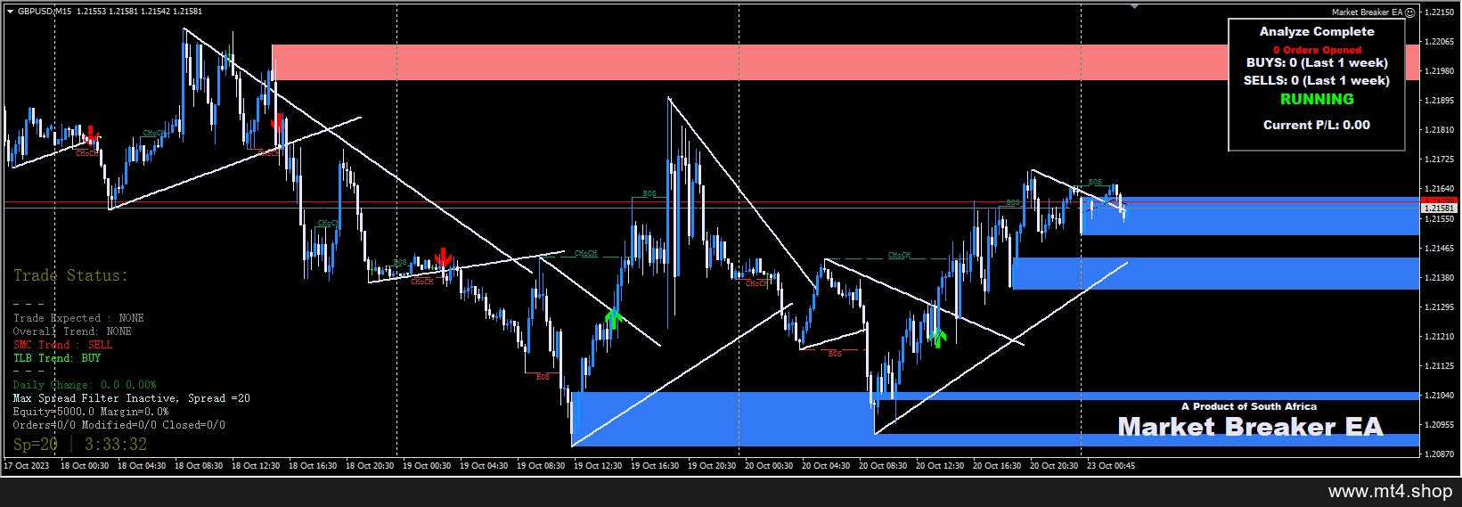 Beyond The Breakers indicator & EA v2.0