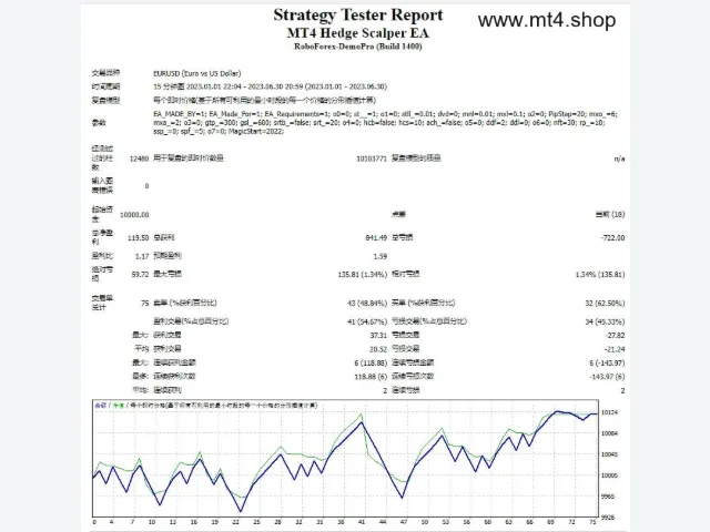 MT4 Hedge Scalper EA 图片 2