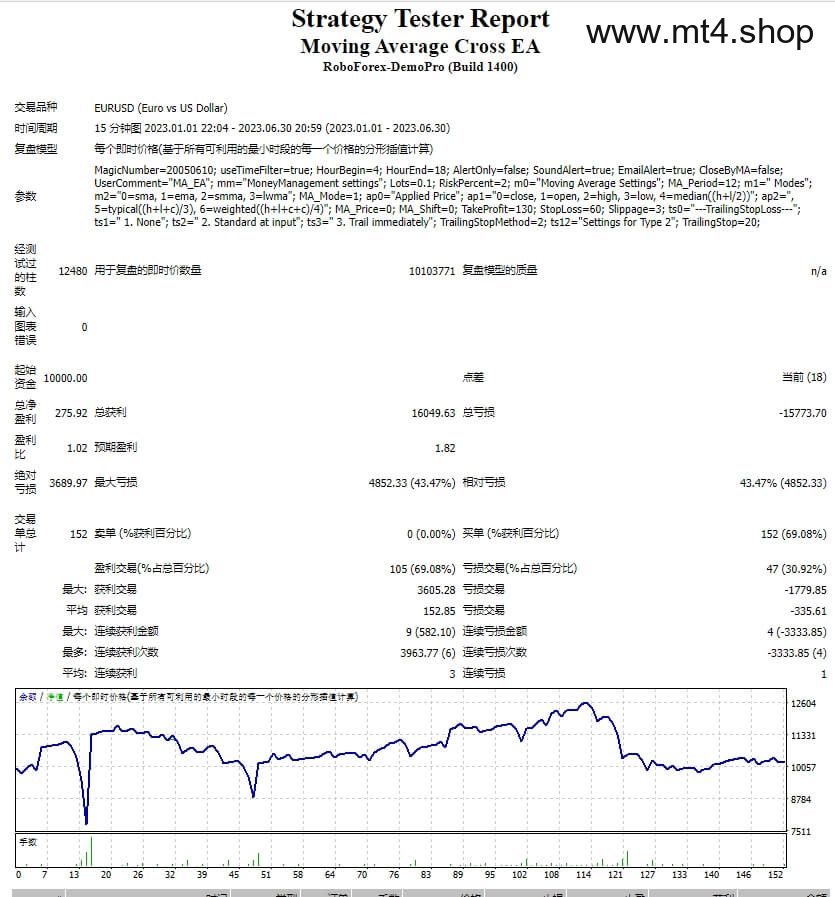 Moving Average Cross EA