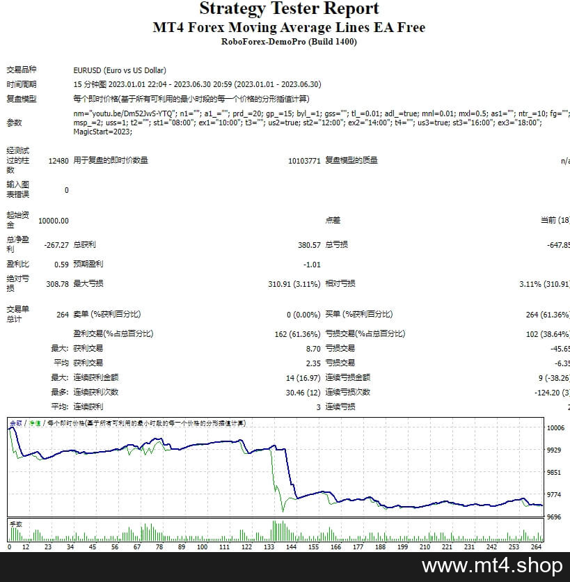 MT4 Forex Moving Average Lines EA Free