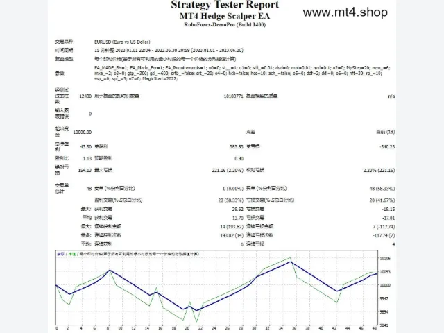 MT4 Hedge Scalper EA 图片 2