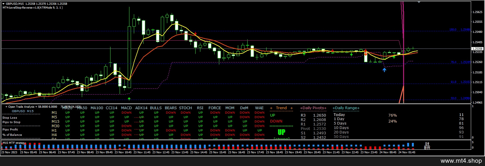 Level stop and reverse 源码
