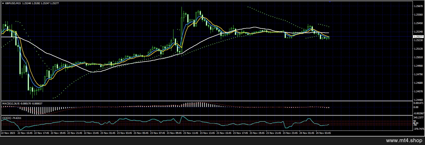 Make Profit With EMA MACD CCI PSAR Trading System