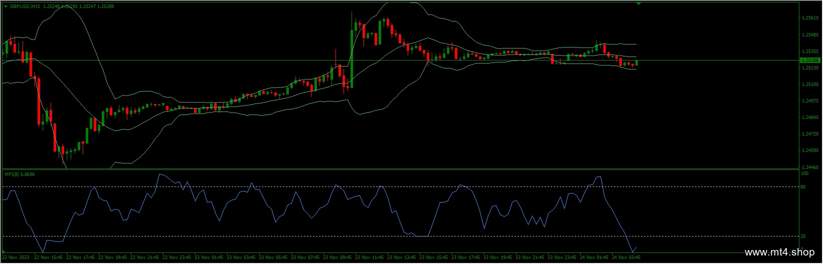 Money Flow Index And Bollinger Bands Scalping System