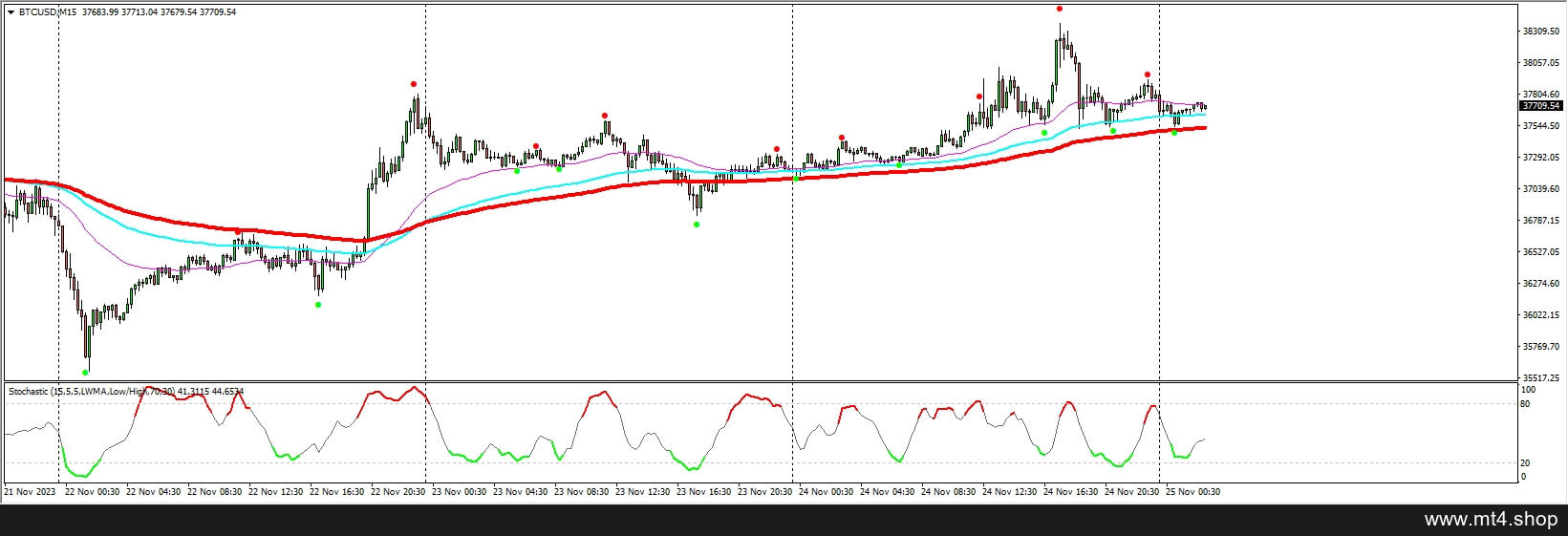 Stochastic And Three Moving Average Scalping 源码