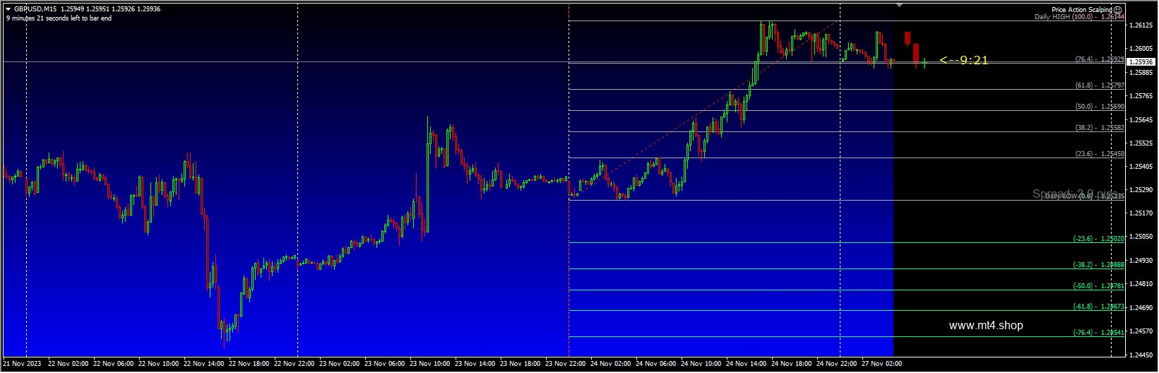 Price Action Scalping