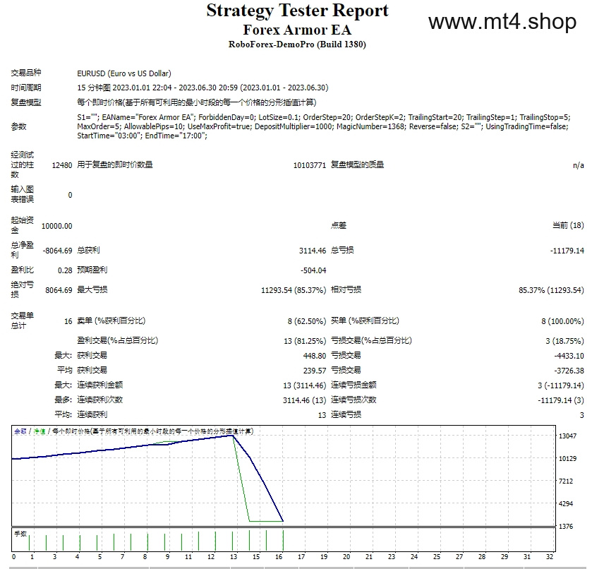 Forex Armor EA