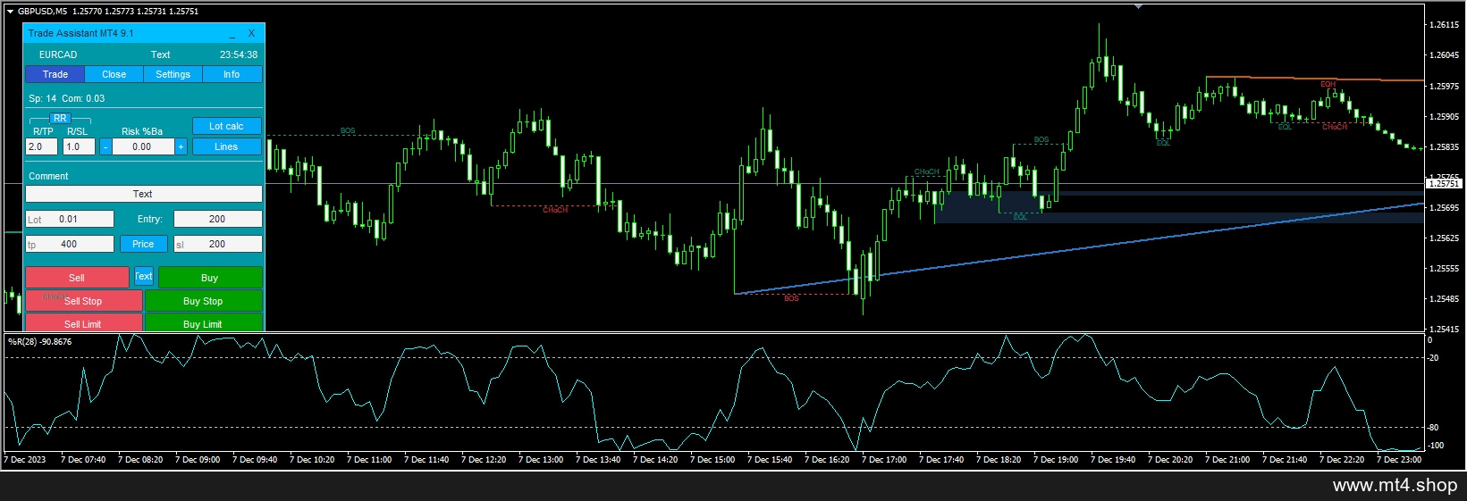 ICT – Market Structure and Trend Lines