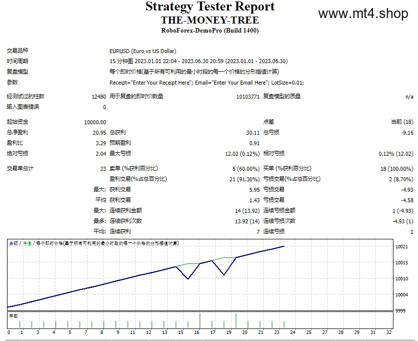 THE-MONEY-TREE.mq4 源码