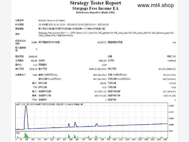 Stargogs Free Income EA MT4 图片 2