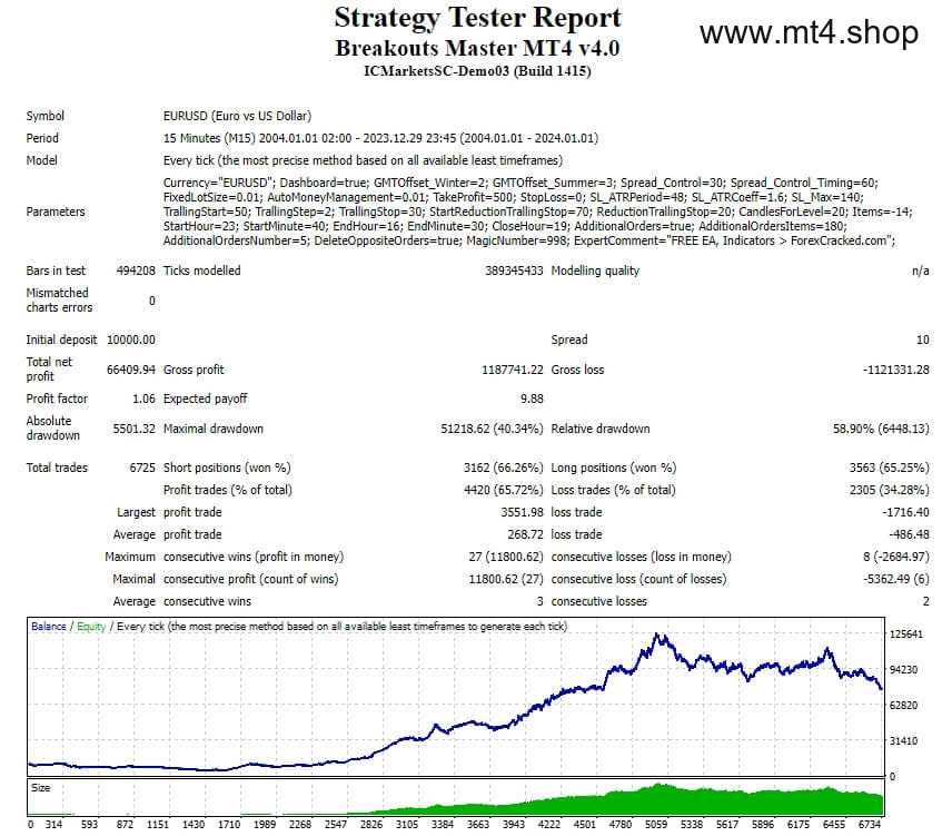 Breakouts Master MT4 v4.0