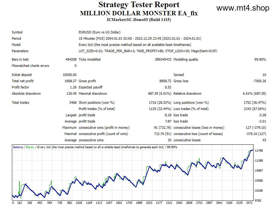 MILLION DOLLAR MONSTER EA[XAUUSD][H1]