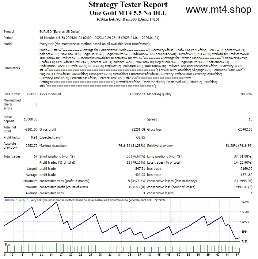 One Gold MT4 5.5 No DLL
