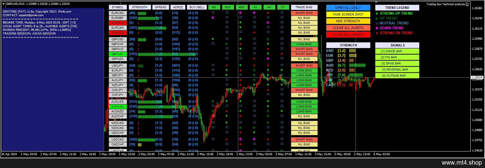 Trading box Technical analysis