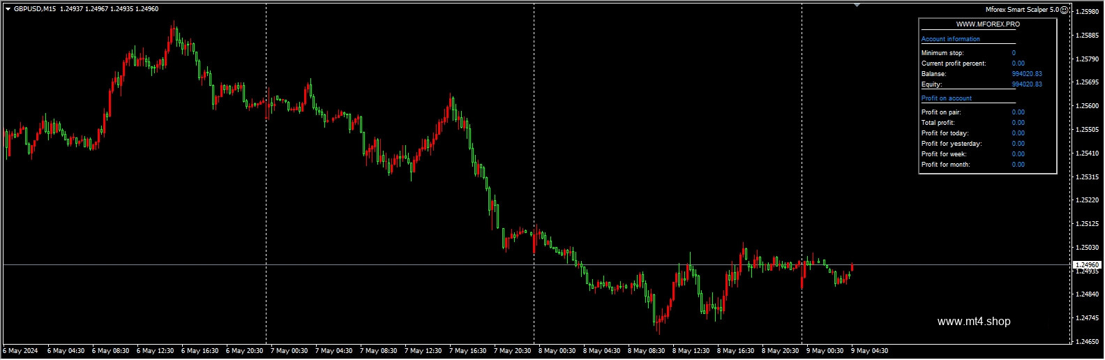 Mforex Smart Scalper 5.0 源码