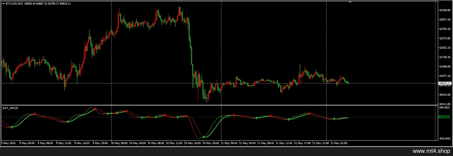 dat-macd-indicator 源码