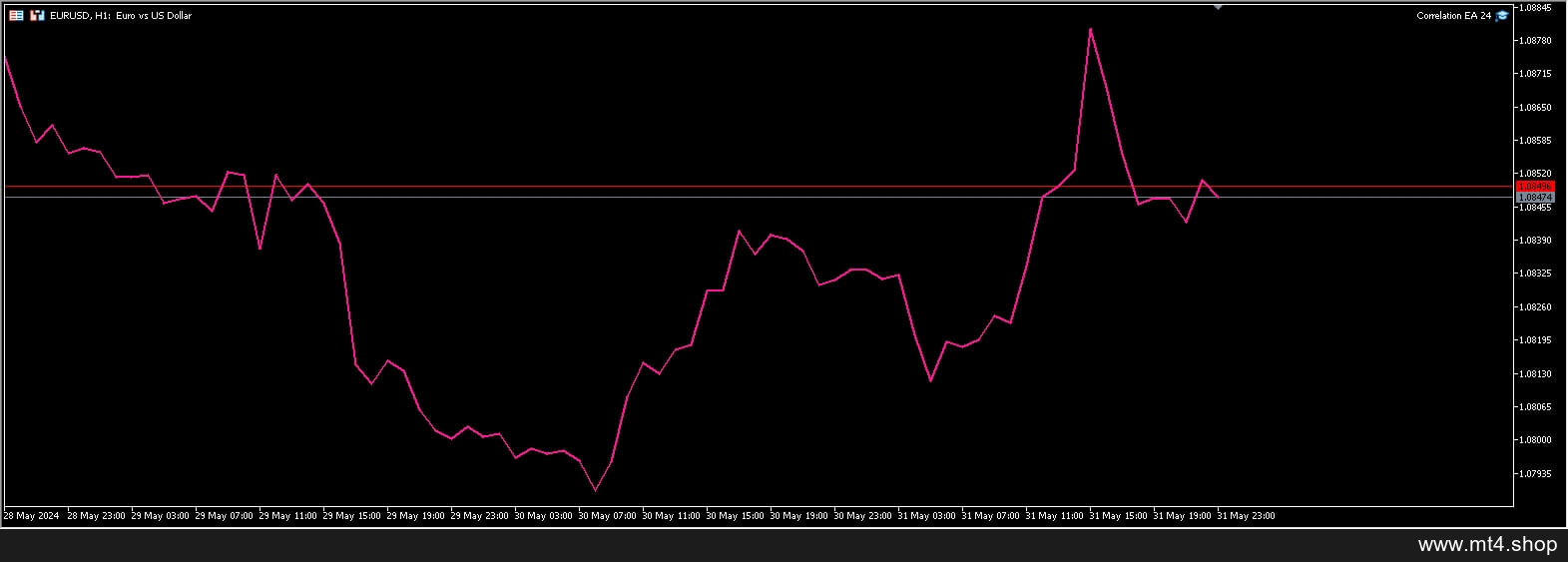 Correlation EA 24