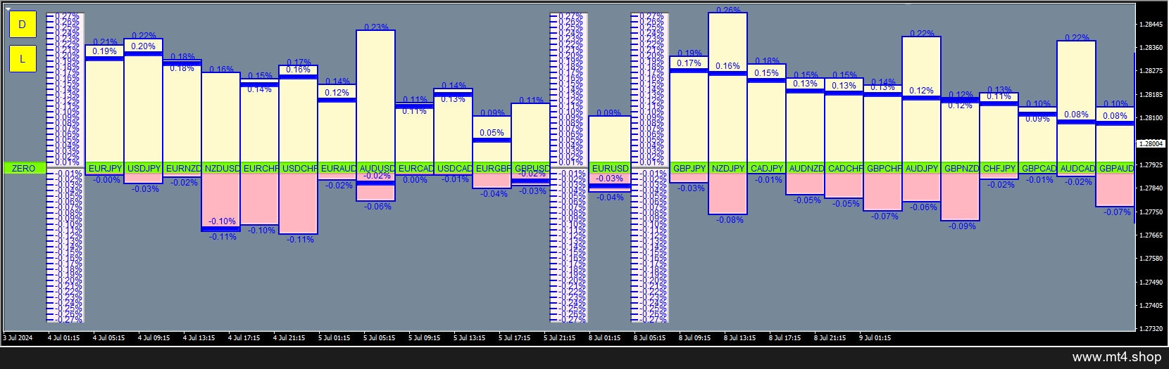 Performing forex tool