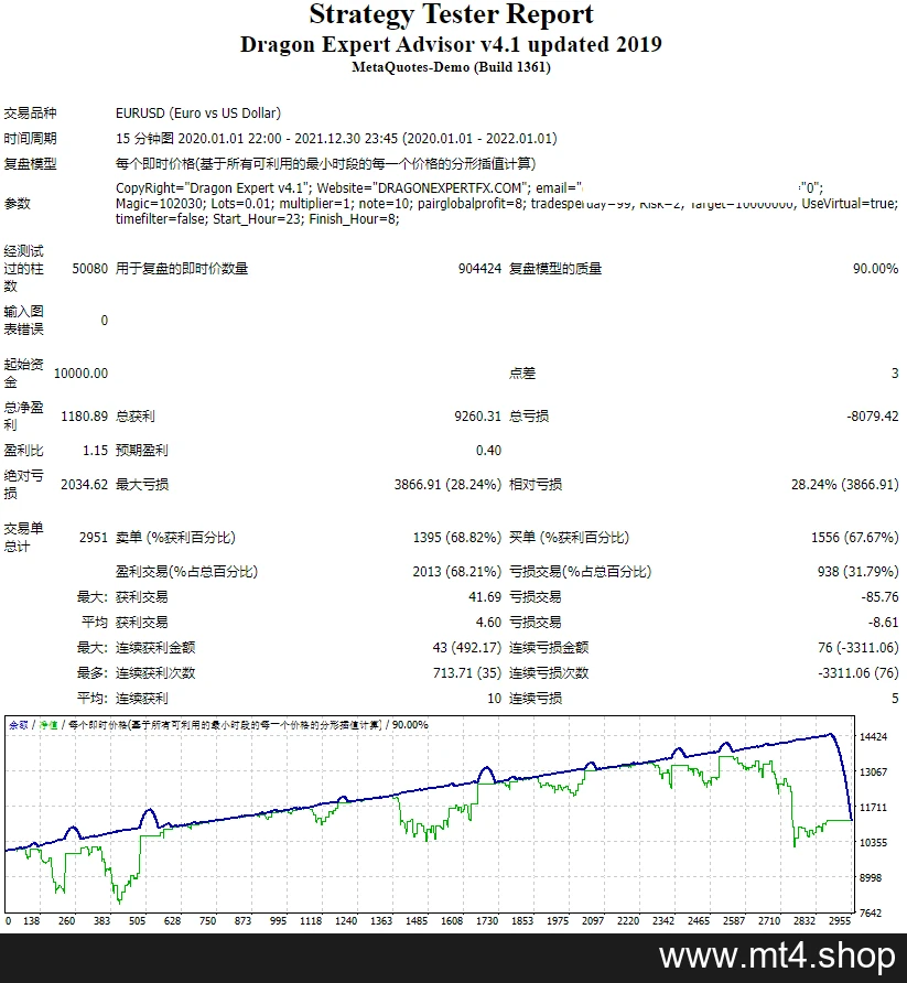 Dragon Expert Advisor v4.1 updated 2019 .mq4 源码