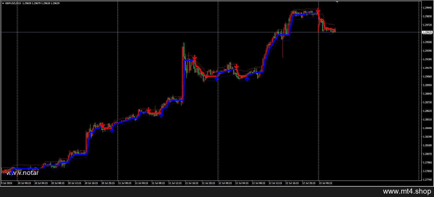 HalfTrend MTF with channels alerts