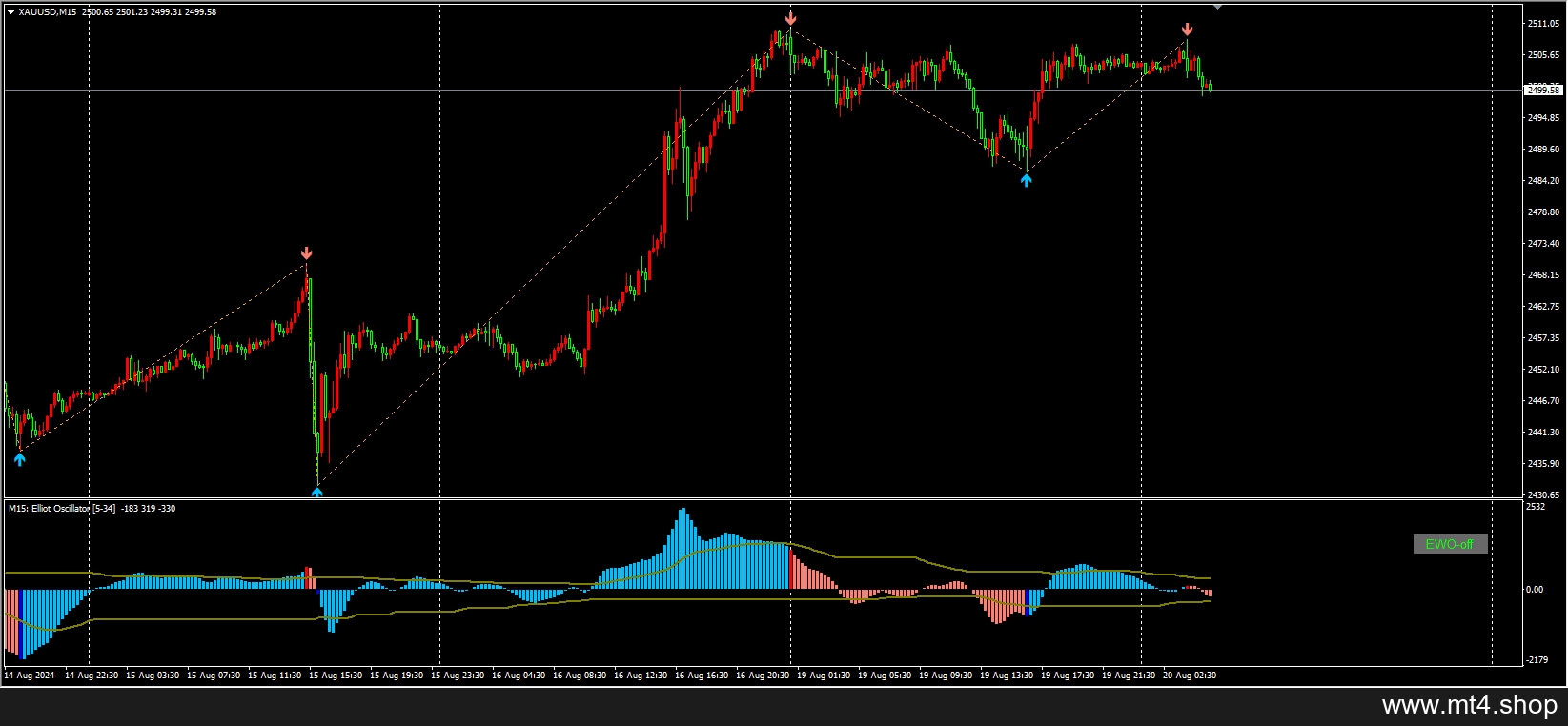 Elliot Oscillator Waves 1.05 MTF (btn)