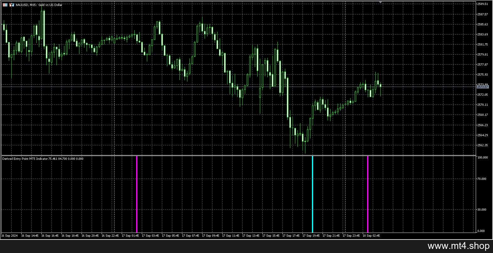 Derived Entry Point MT5 Indicator