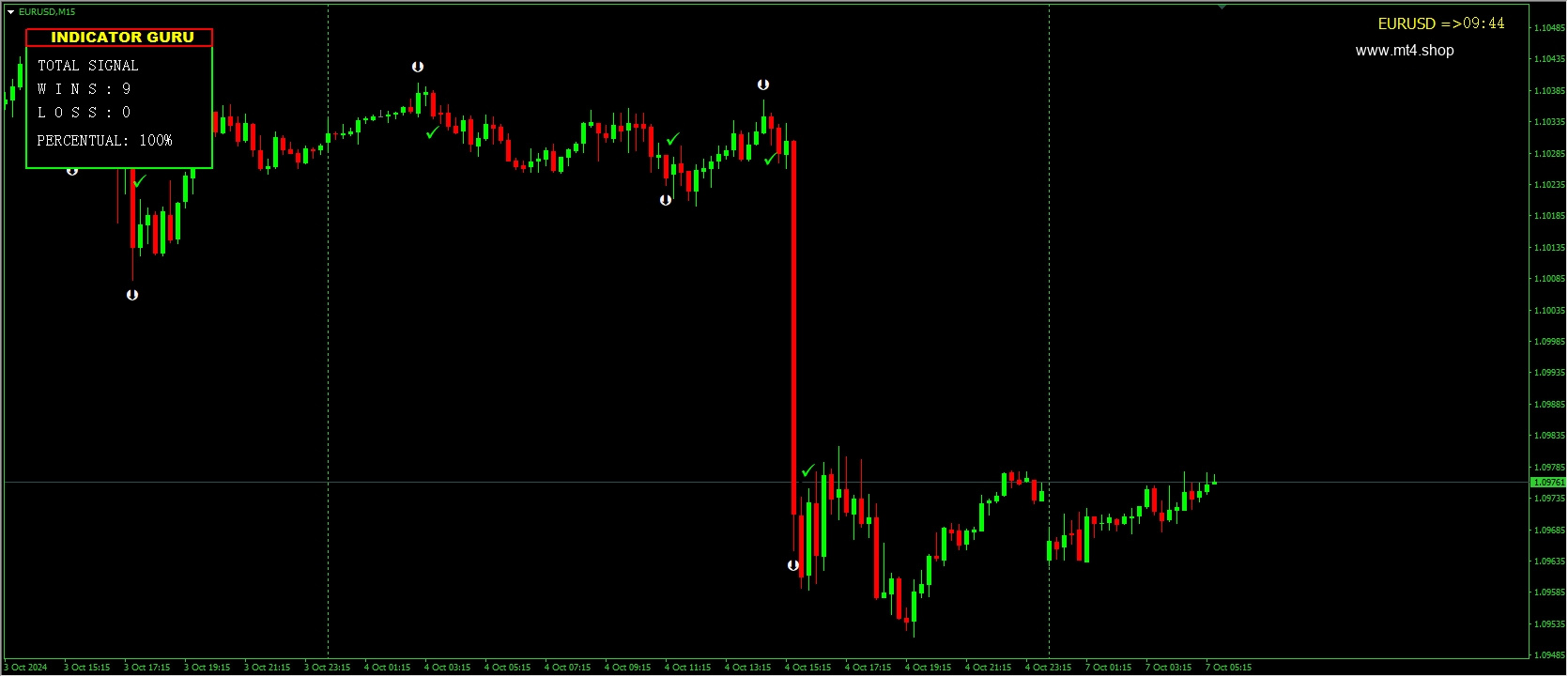 INDICATOR GURU