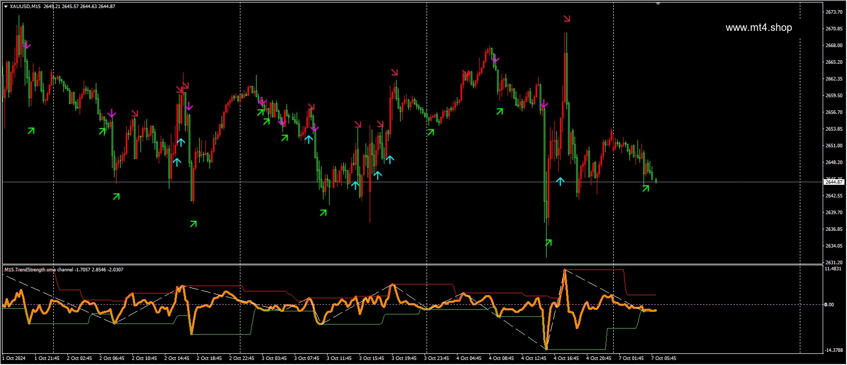 TrendStrength oma channel_mtf_alerts