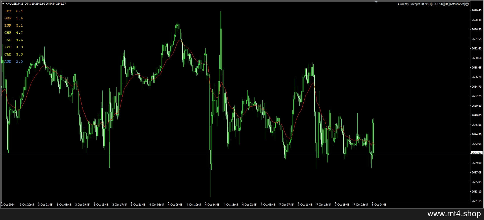 Currency Strength D1 V4.1[EURUSD][H1]