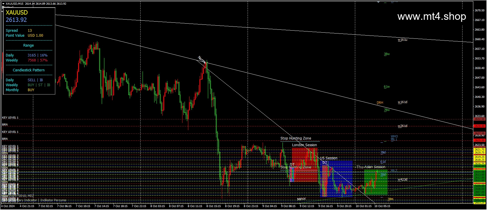 Mdz price action Indicator for MT4