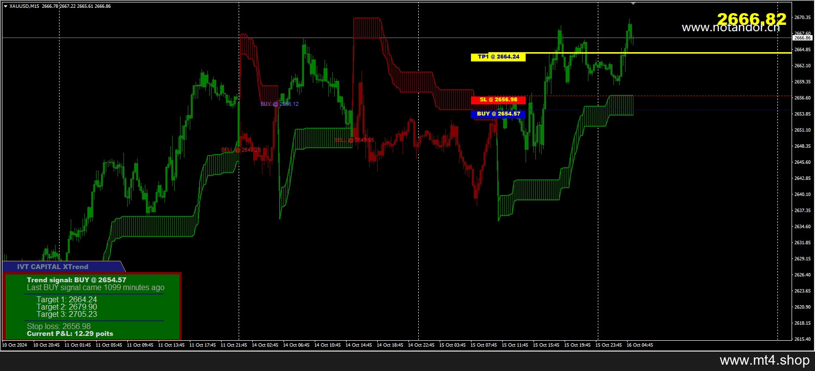 x-trend-indicator
