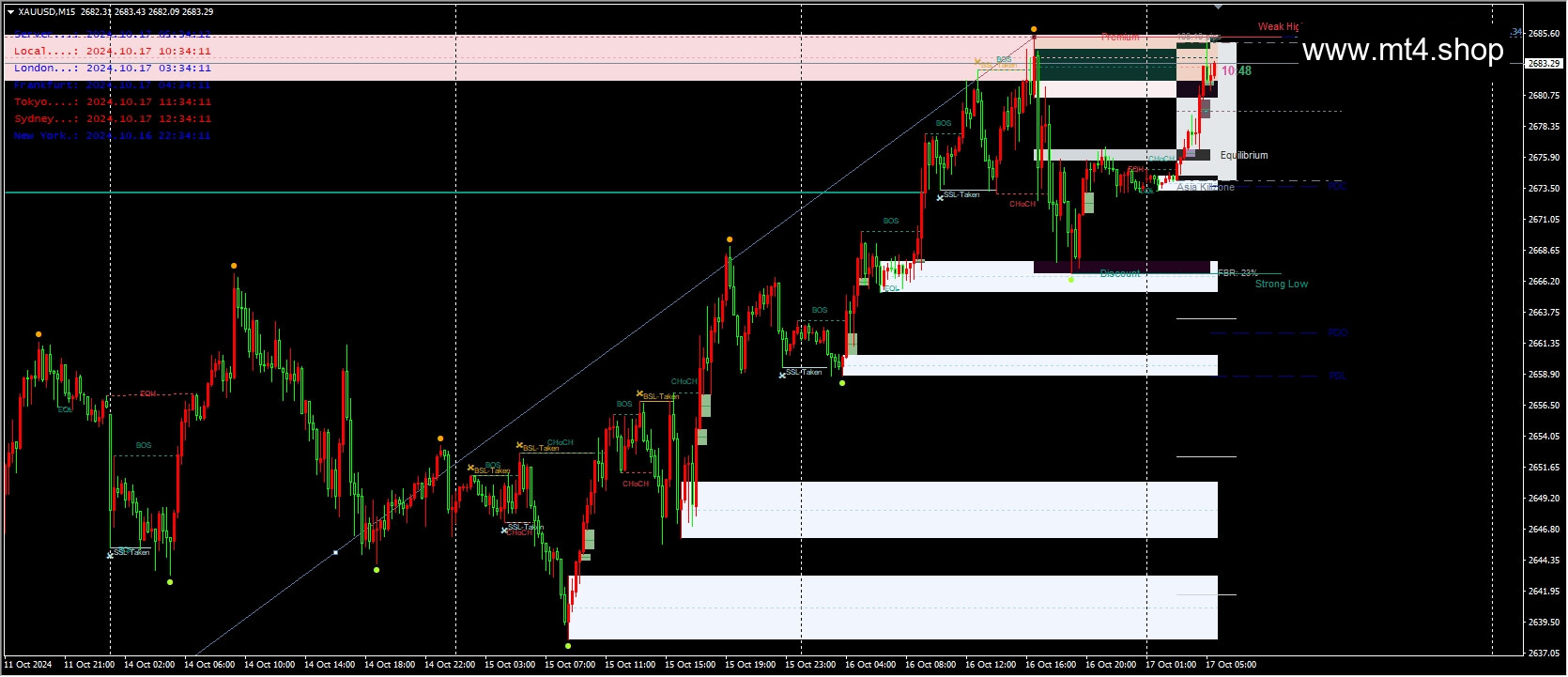 Smart Market Structure Concepts V13.7 Indicator