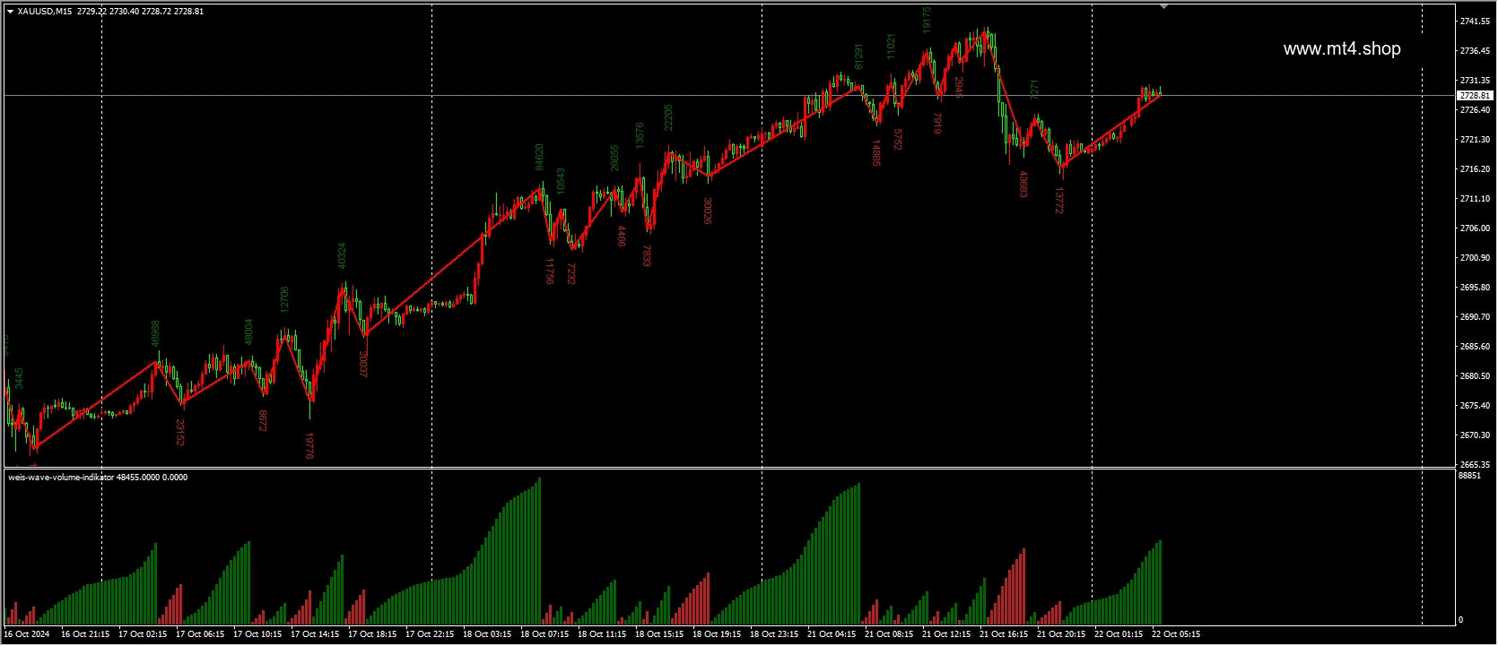 weis-wave-volume-indikator