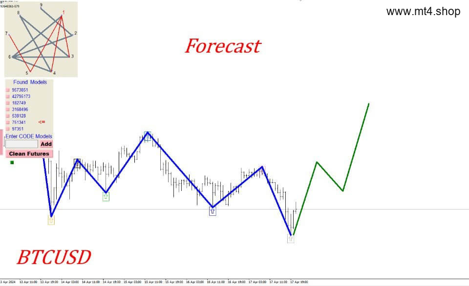 Gann Model Forecast