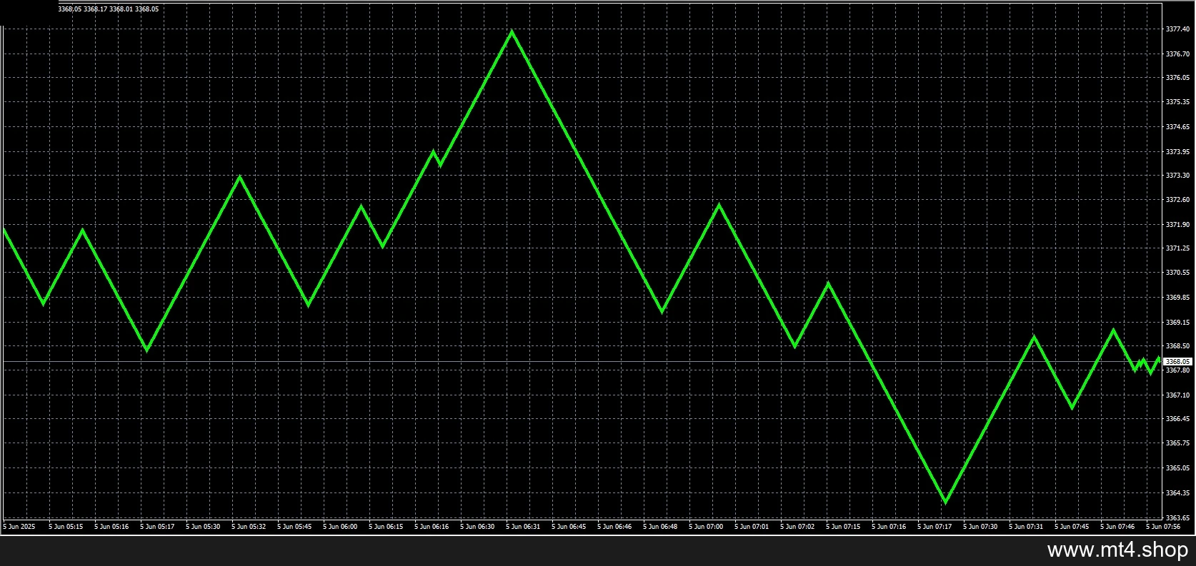 RenkoLiveChart