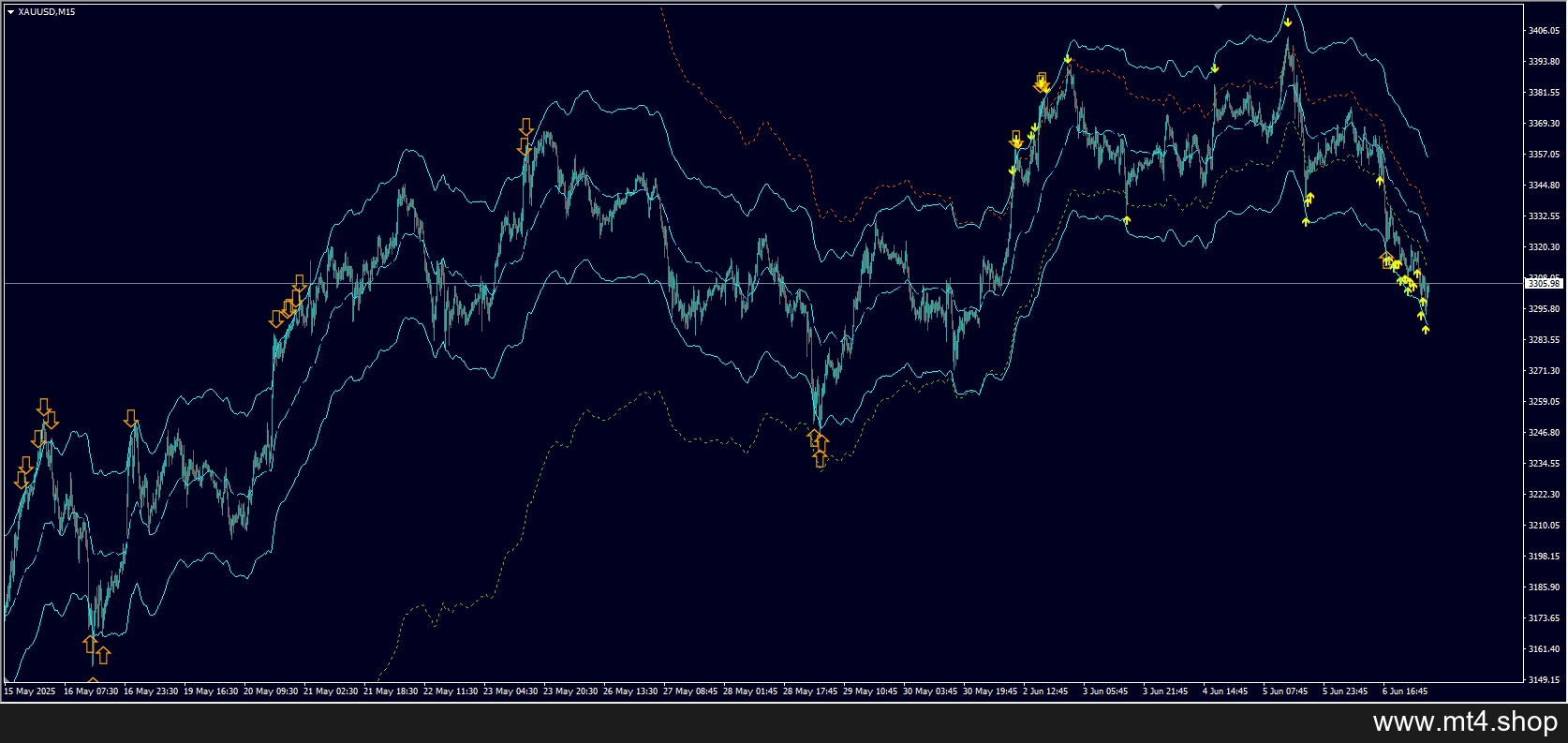 Bands Sniper Indicator