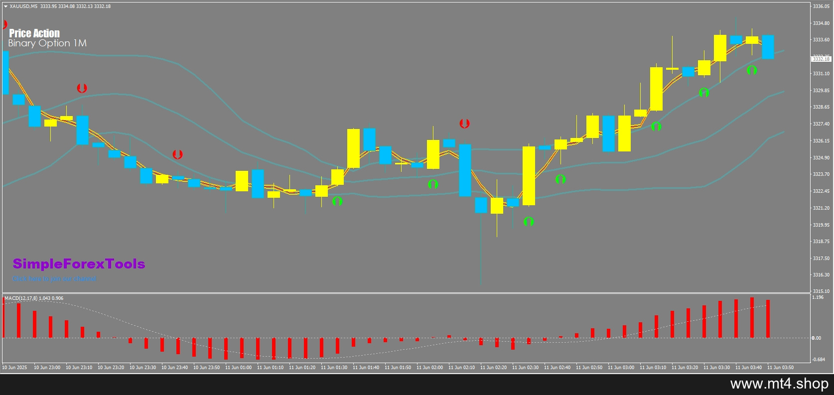 Price Action System MT4