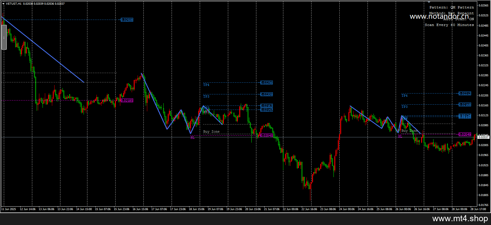 Quasimodo Pattern Indicator