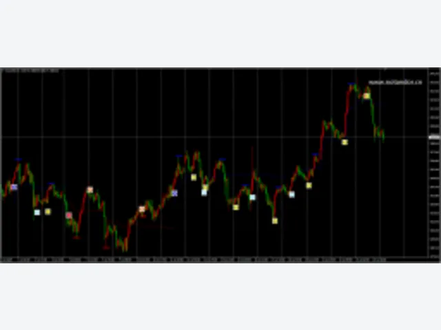 Best Trend Trading Indicator 图片 2