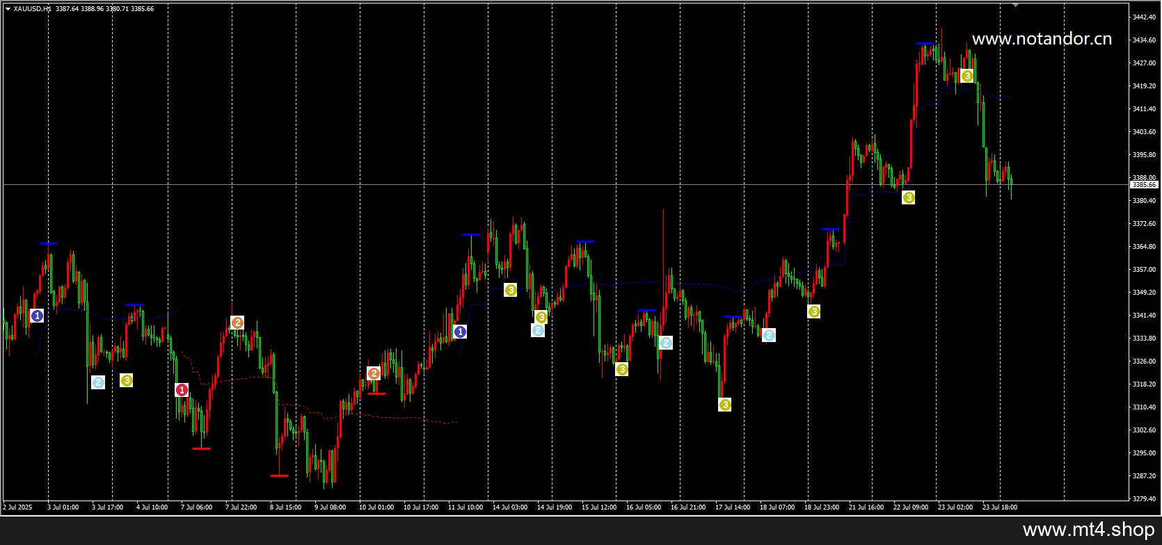 Best Trend Trading Indicator