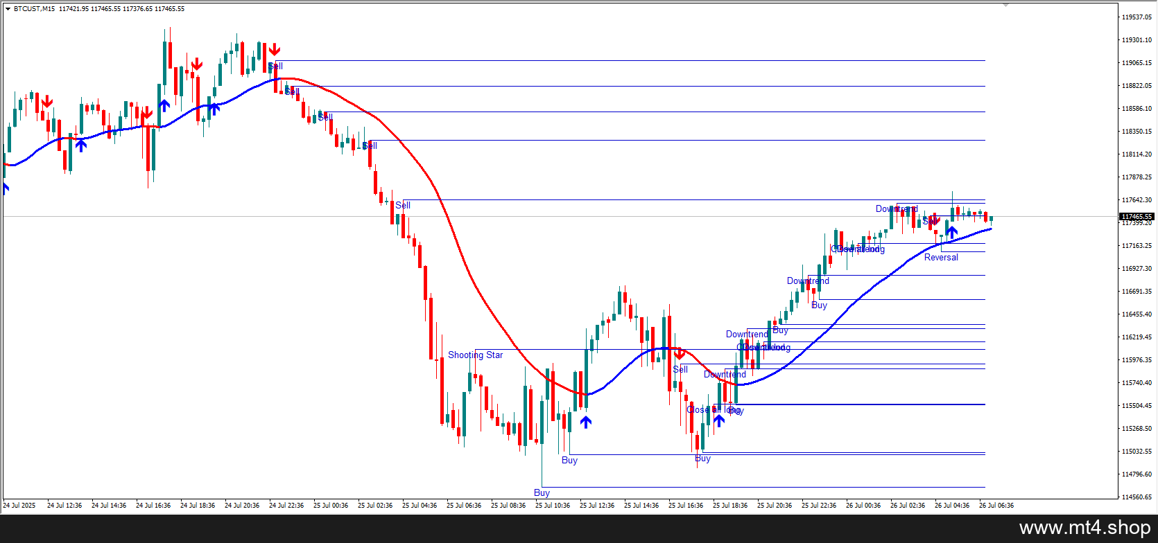 StartTrend indicator V1.0 MT4