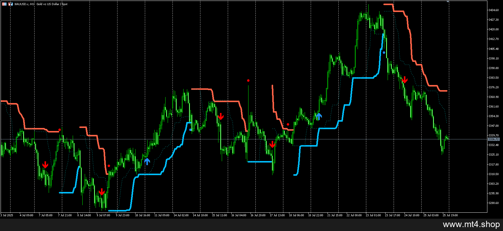 PZ Turtle Trading Indicator MT5