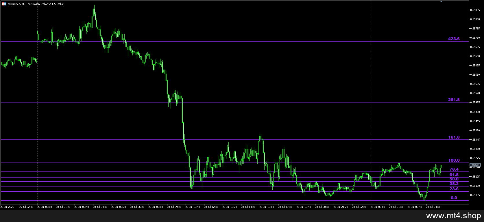 Auto Day Fibs Indicator MT5