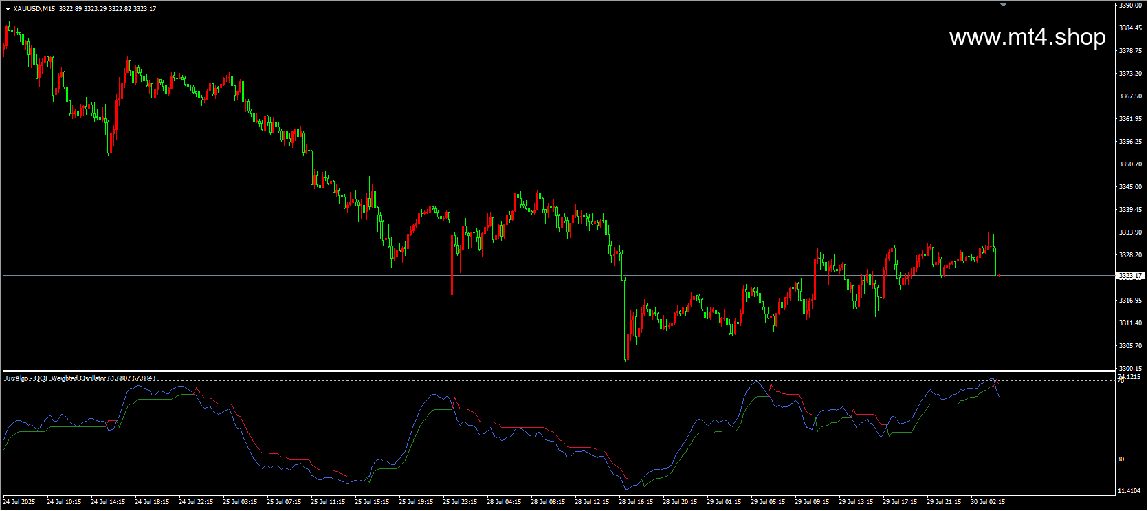 QQE Weighted Oscillator Indicator MT4