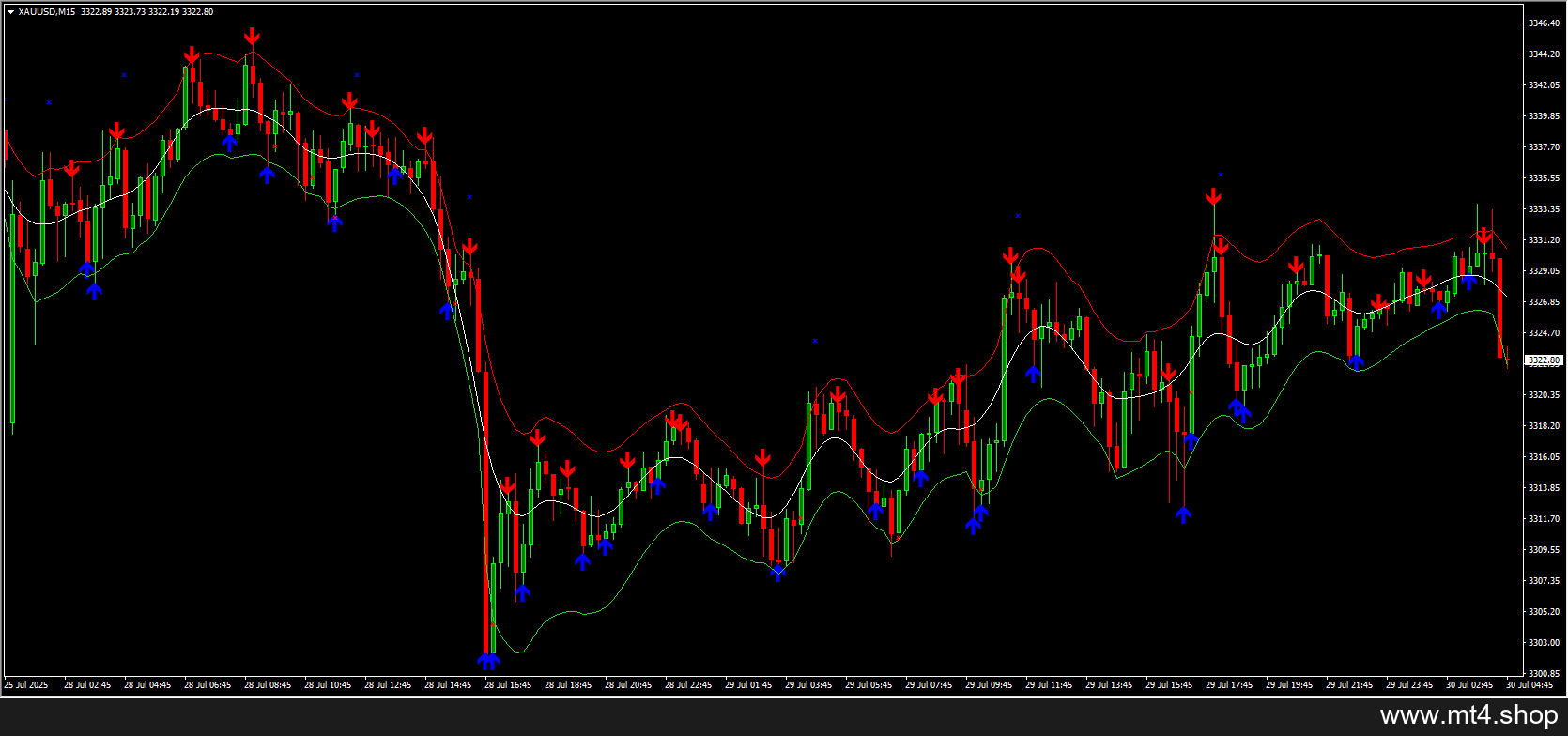 HIGH ACCURATE TRADING SYSTEM INDICATOR V1.0 MT4