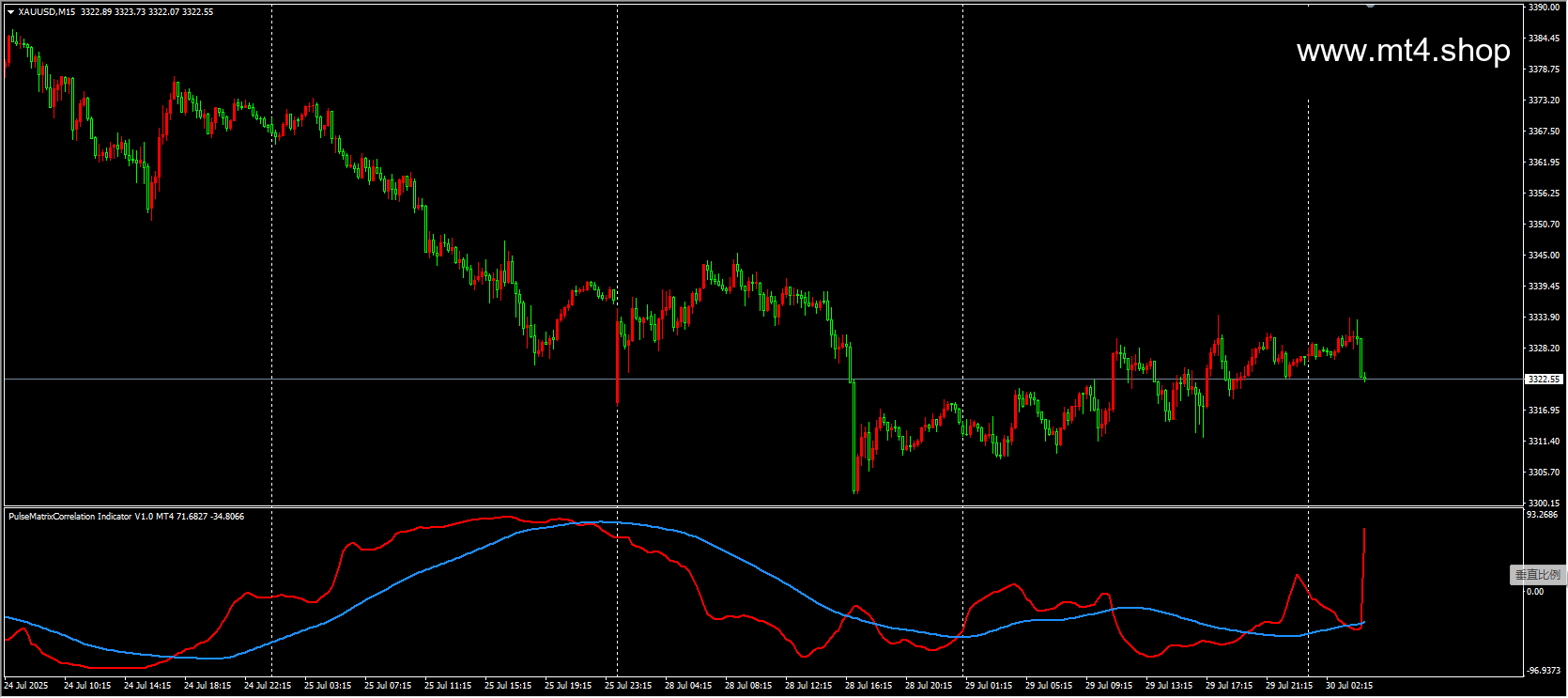 PulseMatrixCorrelation Indicator V1.0 MT4