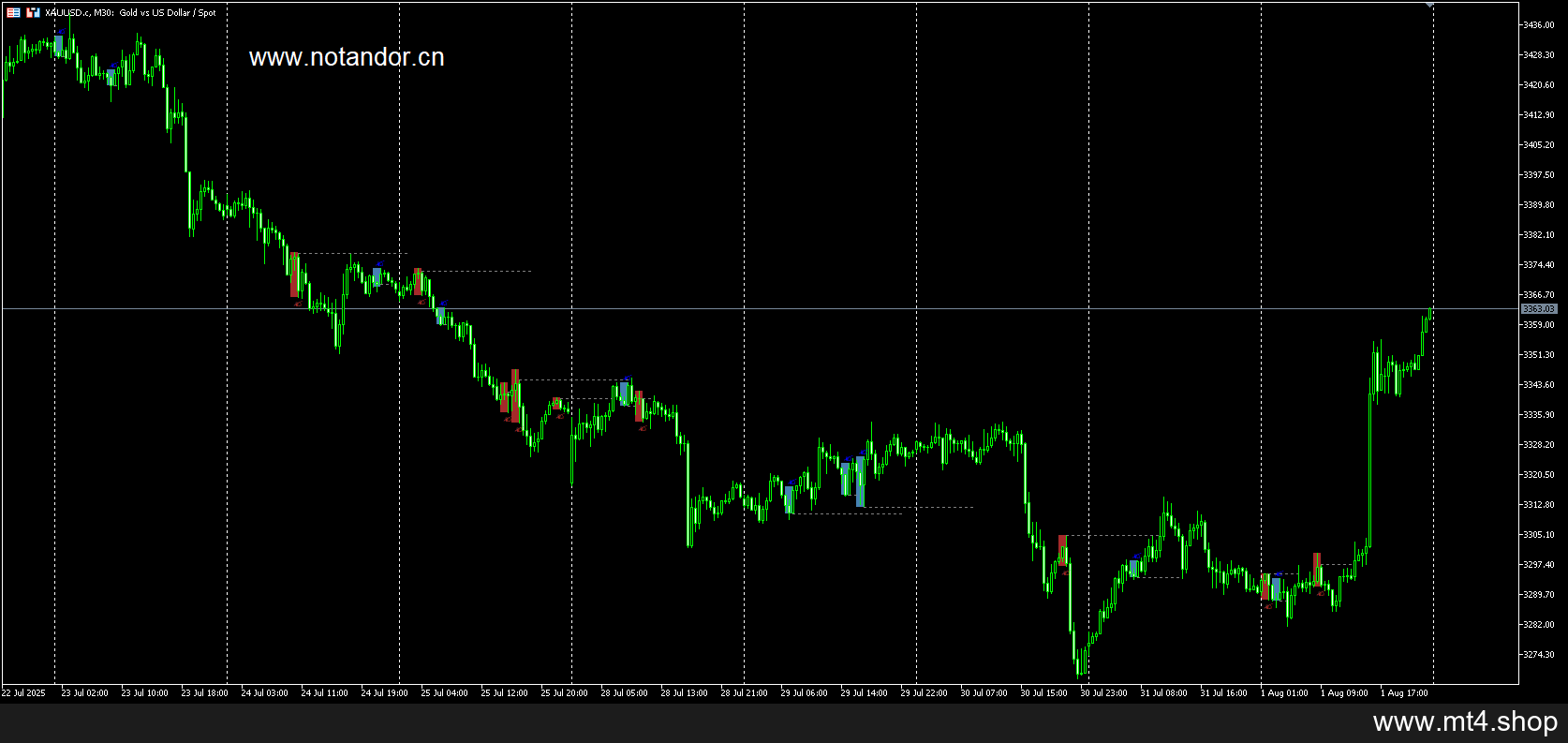 Three Bar Reversal Pattern Indicator v1.0 MT5